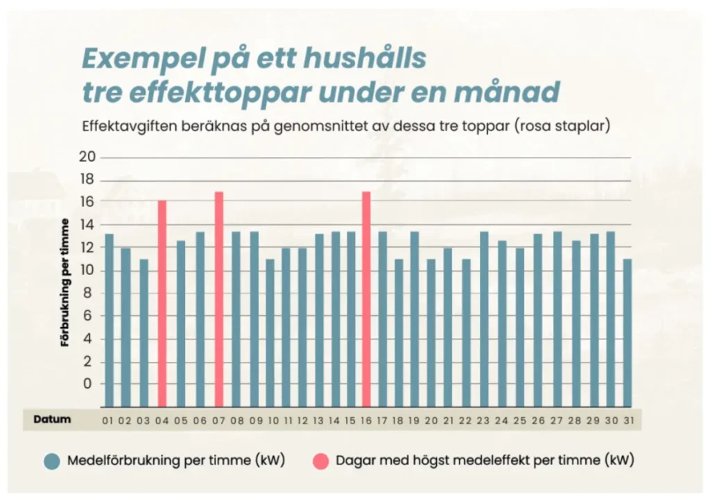 Effekttariff elkostnad baserad på de tre dagar i månade när högst effektuttag gjorts. Solpower Sverige.